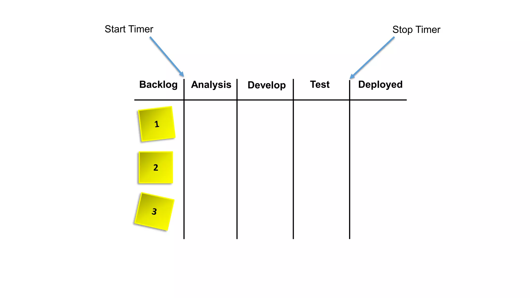 Backlog Analysis Develop Test Deployed
2
Start Timer Stop Timer
 