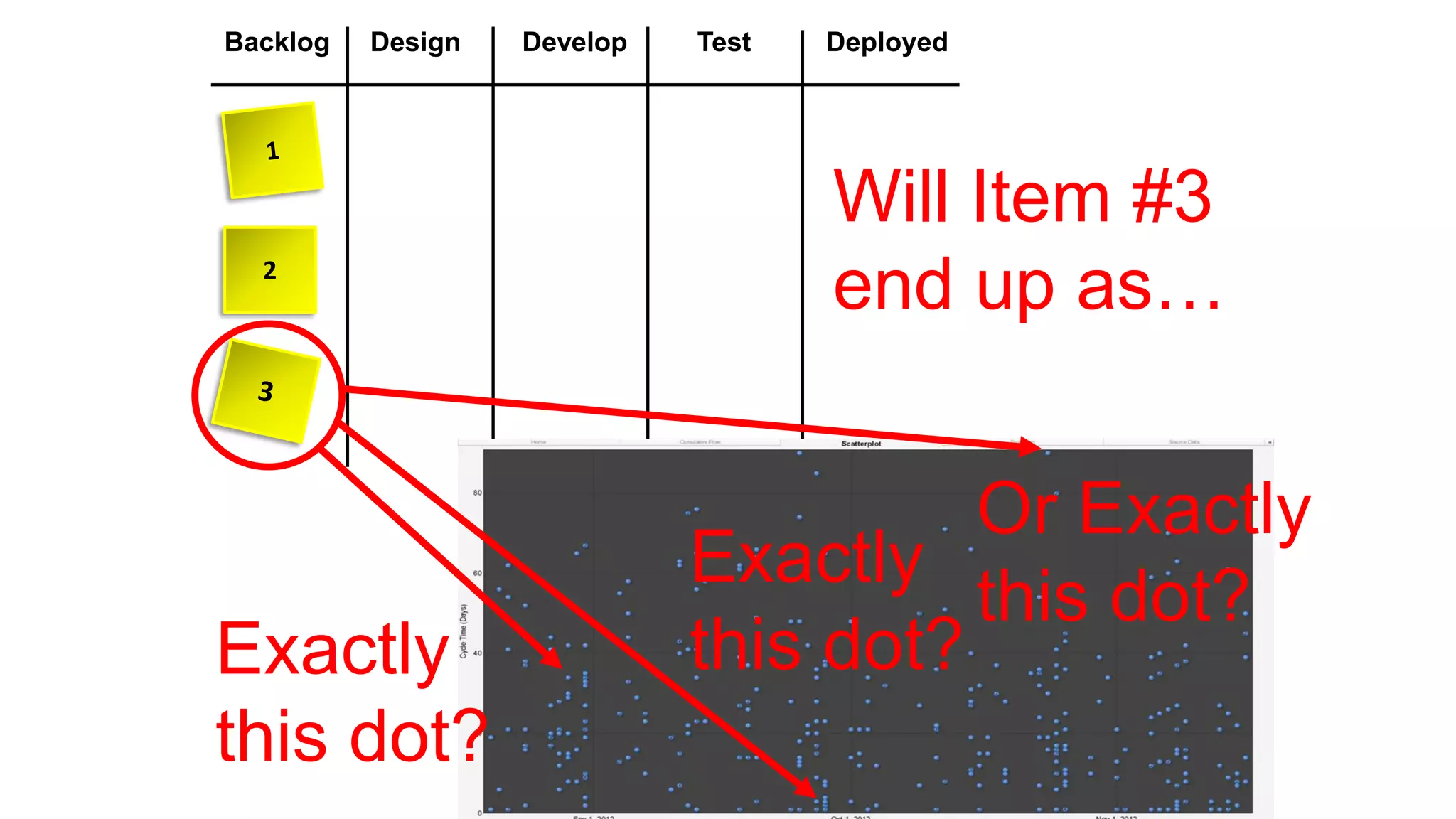 Backlog Design Develop Test Deployed
2
Exactly
this dot?
Exactly
this dot?
Or Exactly
this dot?
Will Item #3
end up as…
 