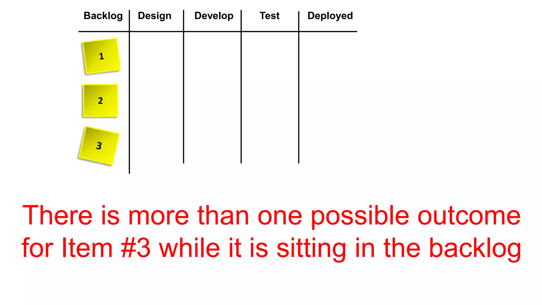 Backlog Design Develop Test Deployed
2
There is more than one possible outcome
for Item #3 while it is sitting in the backlog
 