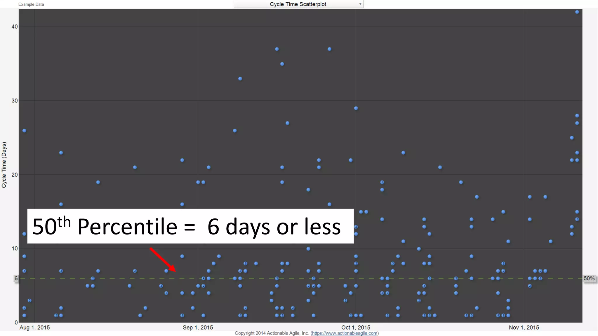 41
50th Percentile = 6 days or less
 