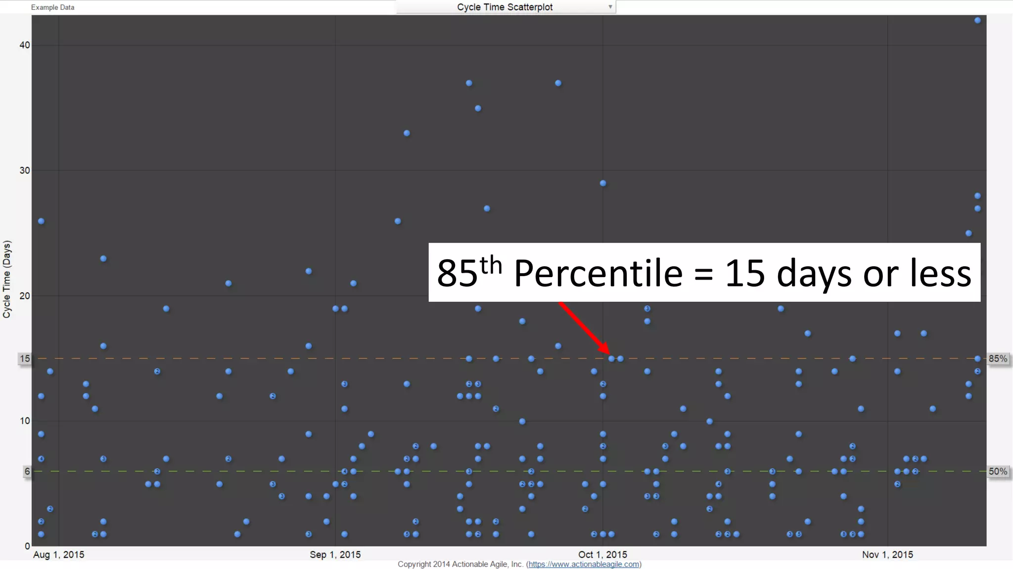 42
85th Percentile = 15 days or less
 