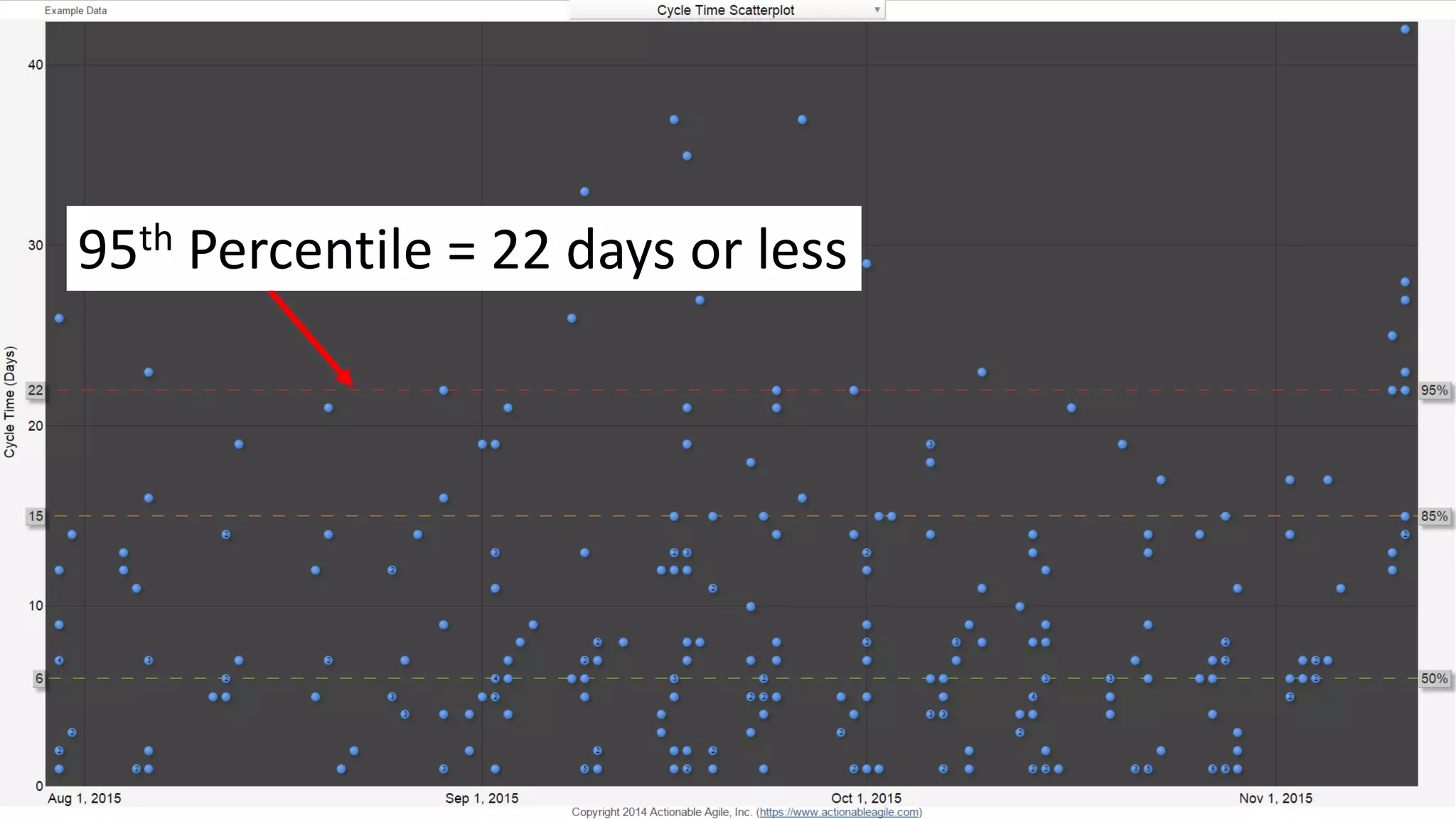43
95th Percentile = 22 days or less
 