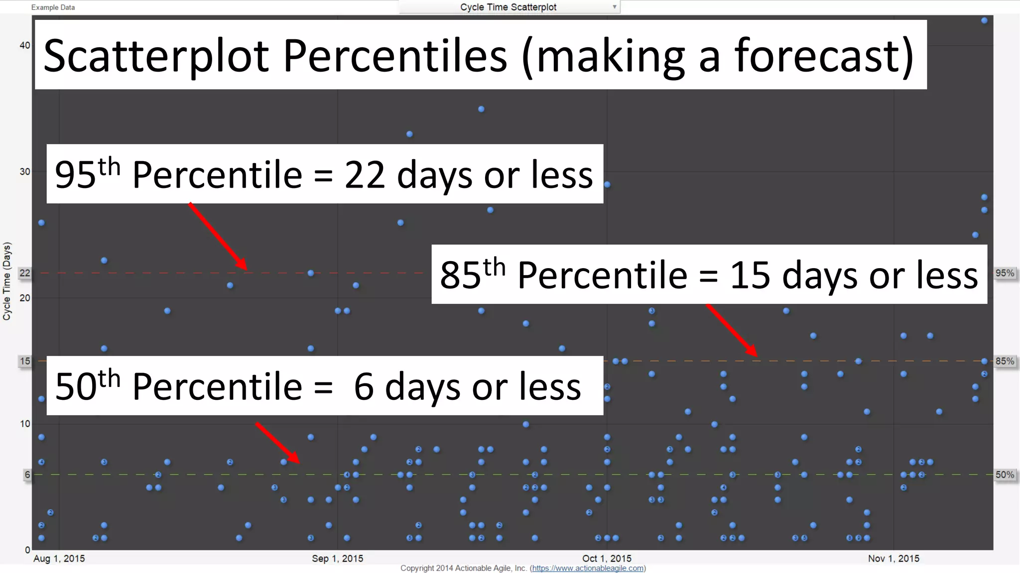 44
50th Percentile = 6 days or less
95th Percentile = 22 days or less
85th Percentile = 15 days or less
Scatterplot Percentiles (making a forecast)
 
