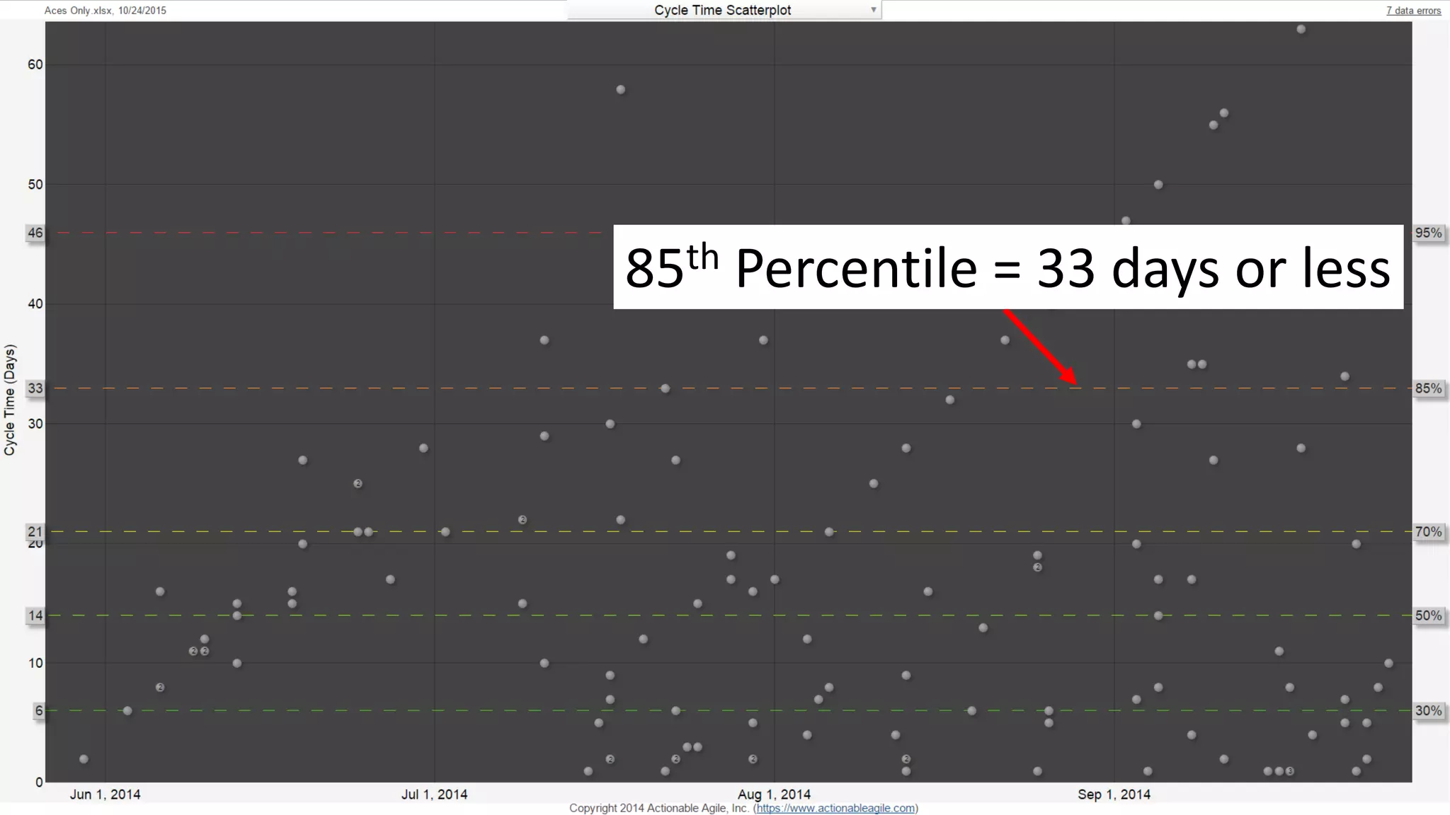 85th Percentile = 33 days or less
 
