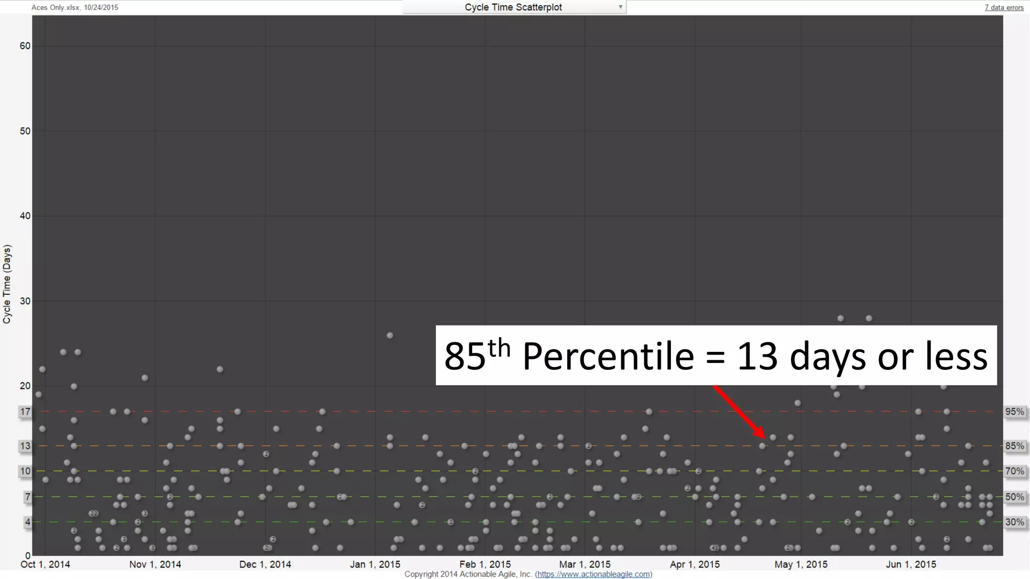 85th Percentile = 13 days or less
 