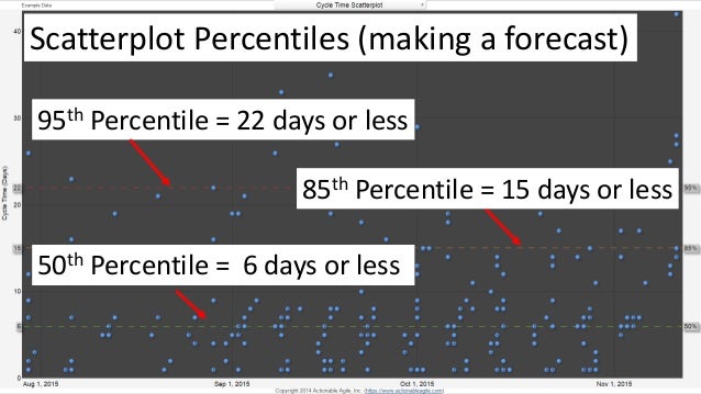 actionable Agile metrics