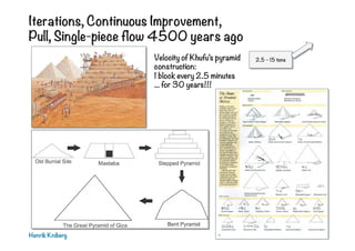 Iterations, Continuous Improvement,
Pull, Single-piece flow 4500 years ago
Henrik Kniberg
2.5 – 15 tonsVelocity of Khufu’s pyramid
construction:
1 block every 2.5 minutes
... for 30 years!!!
 