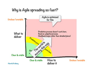 Why is Agile spreading so fast?
Henrik Kniberg
What to
deliver
Unclear/unstable
Clear & stable
How to
deliver it
Clear & stable Unclear/unstable
Any process
works here
Agile is optimized
for this
Predictive process doesn’t work here.
Need an adaptive process.
(feedback loops rather than detailed plans)
 