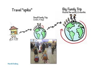 Travel “spike”
Henrik Kniberg
Small Family Trip
London, 4 days
Big Family Trip
Round the world, 6 months
 