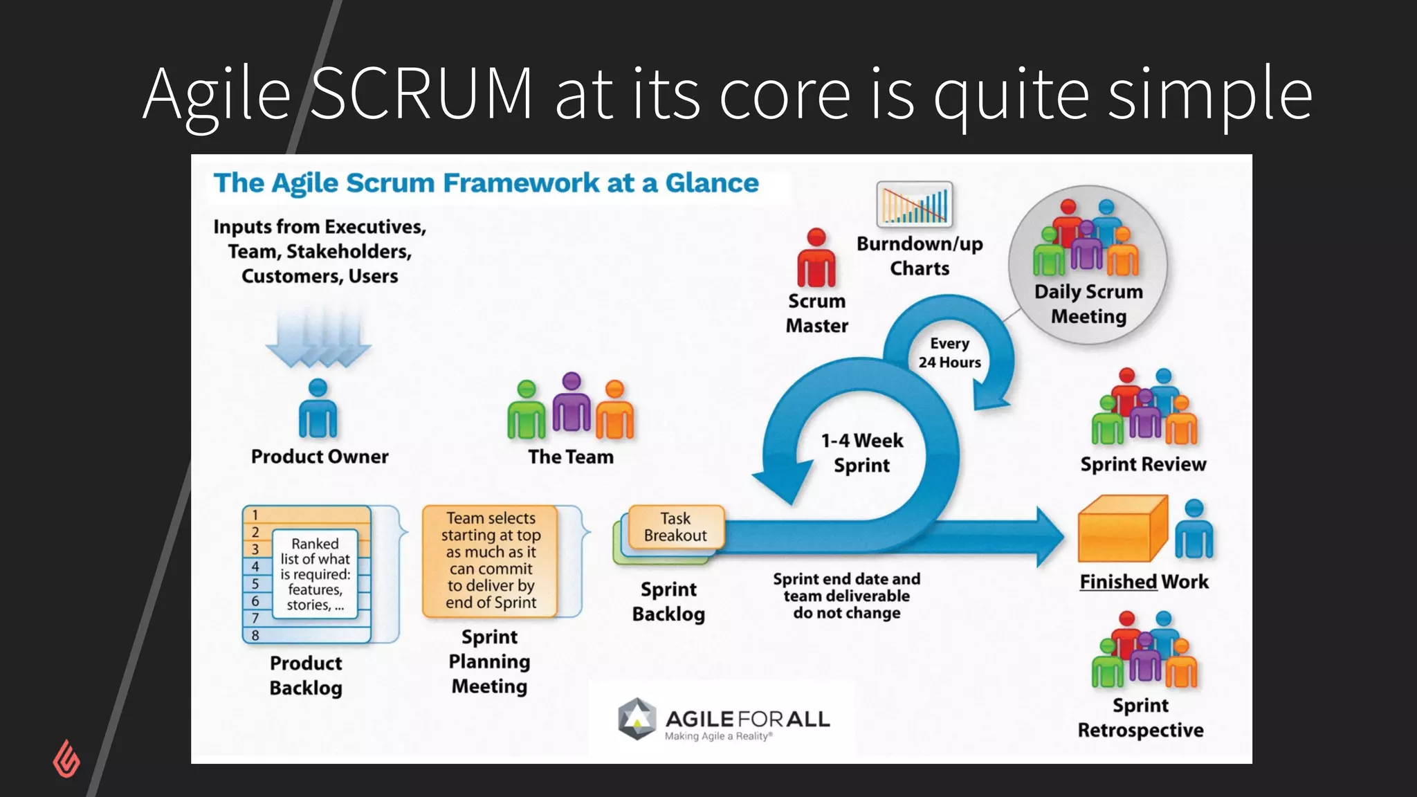 Agile SCRUM at its core is quite simple
 