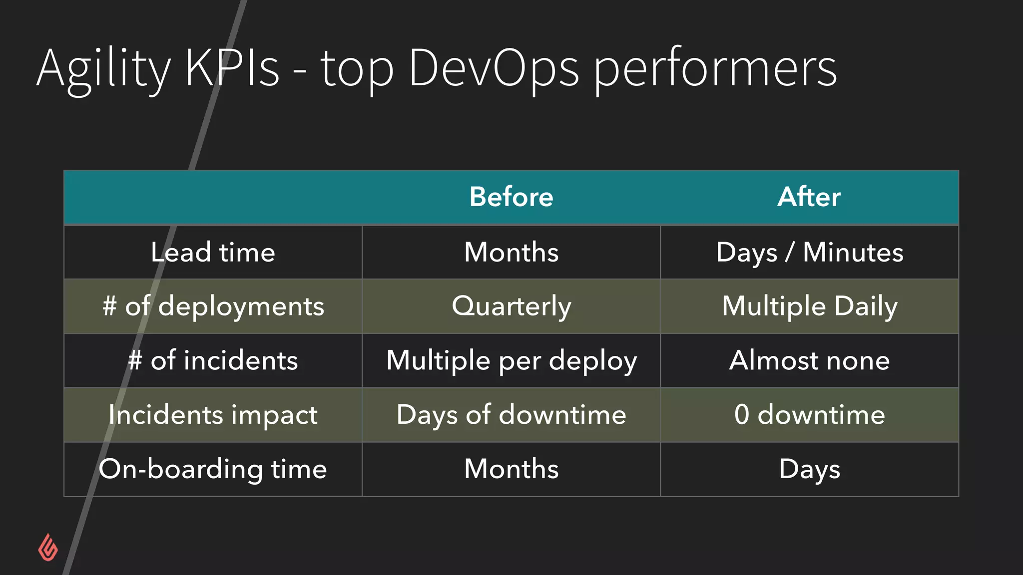 Agility KPIs - top DevOps performers
Before After
Lead time Months Days / Minutes
# of deployments Quarterly Multiple Daily
# of incidents Multiple per deploy Almost none
Incidents impact Days of downtime 0 downtime
On-boarding time Months Days
 