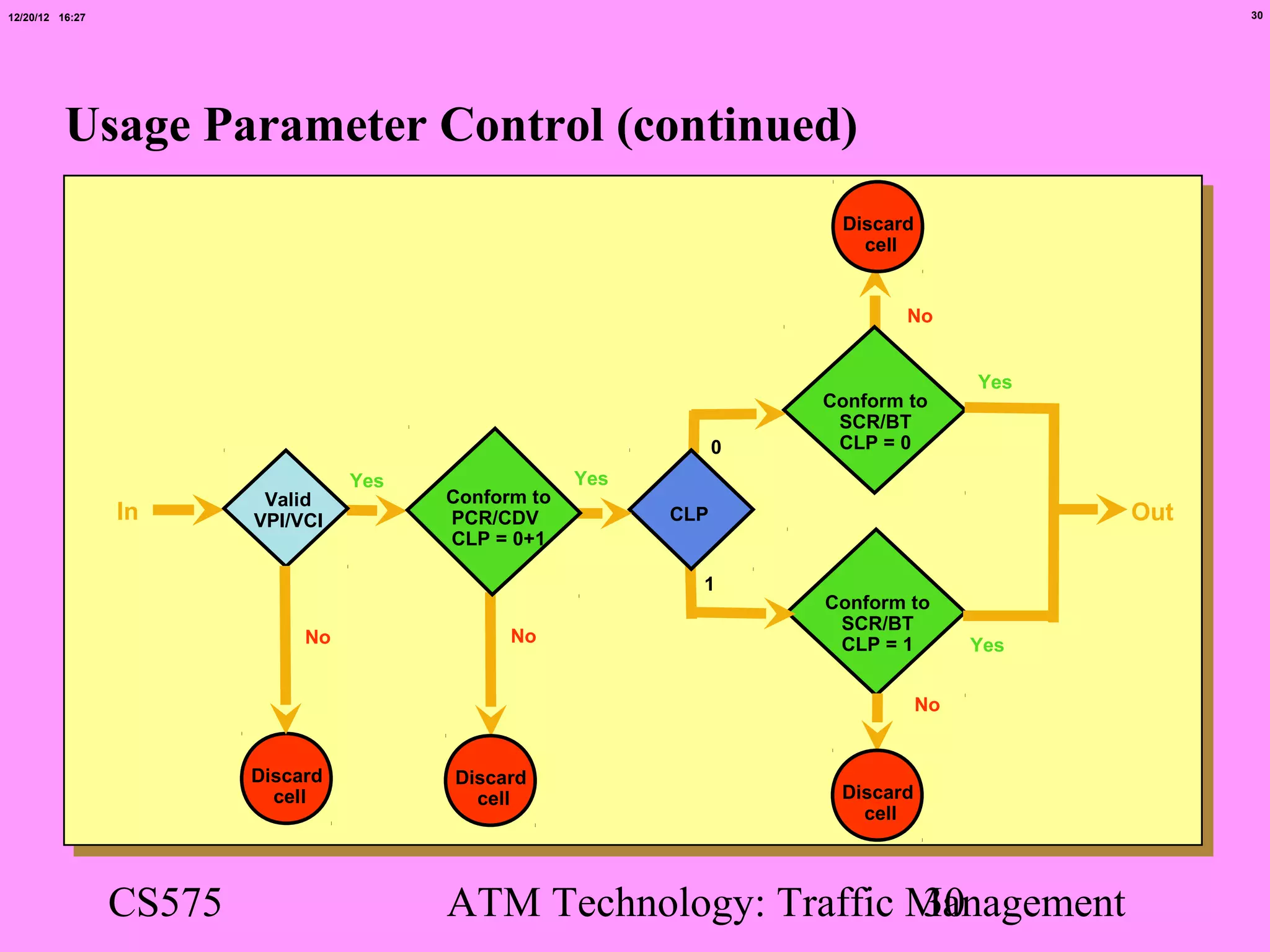 12/20/12 16:27                                                                                    30




          Usage Parameter Control (continued)
                                                                       Discard
                                                                         cell


                                                                              No


                                                                                      Yes
                                                                      Conform to
                                                                       SCR/BT
                                                                  0    CLP = 0
                                   Yes                Yes
                          Valid          Conform to
                 In      VPI/VCI         PCR/CDV            CLP                             Out
                                         CLP = 0+1

                                                              1
                                                                      Conform to
                                                                       SCR/BT
                              No               No                      CLP = 1        Yes


                                                                                 No


                         Discard         Discard
                           cell            cell                        Discard
                                                                         cell



                 CS575                   ATM Technology: Traffic Management
                                                                 30
 