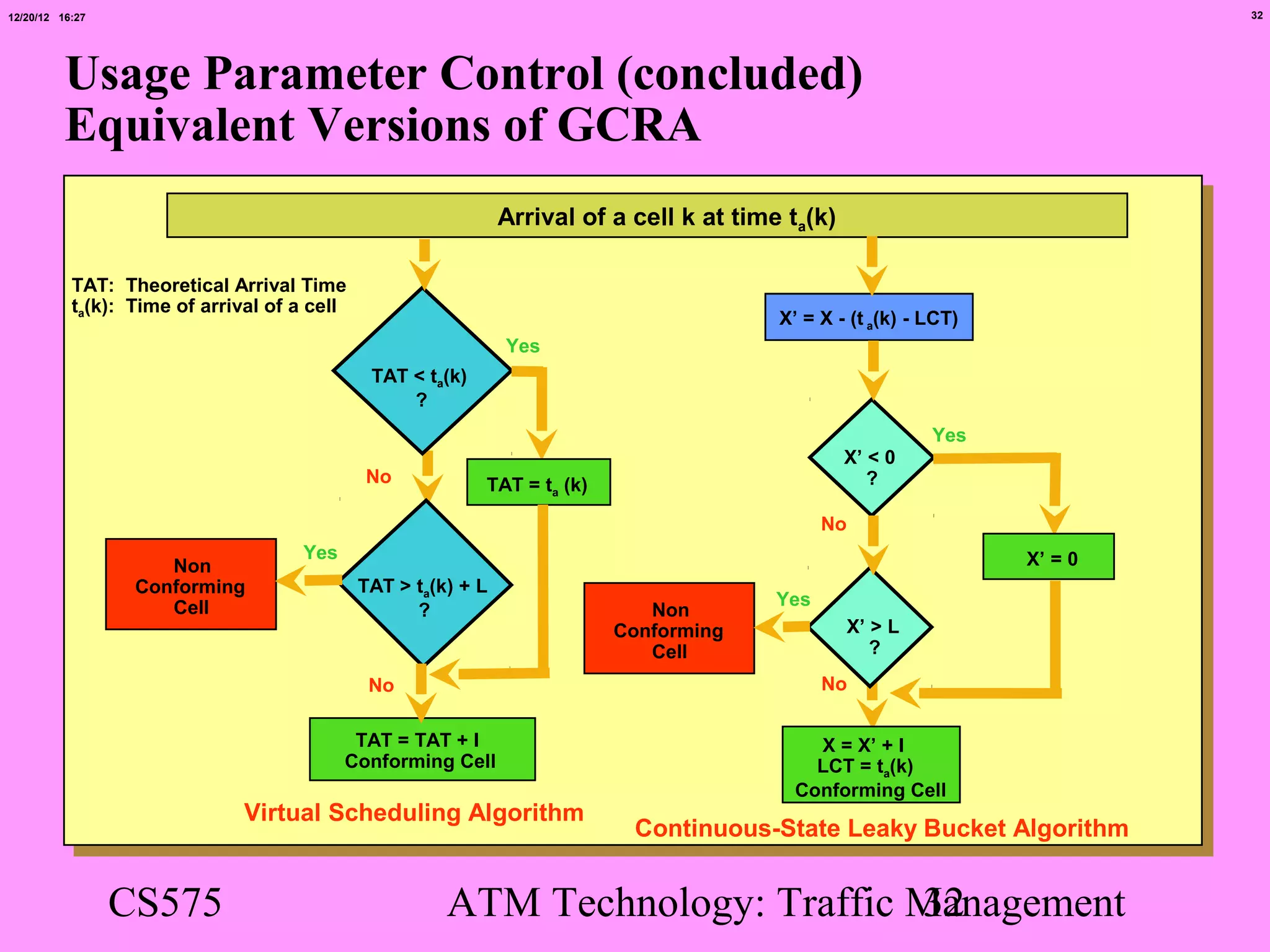 12/20/12 16:27                                                                                                                32




          Usage Parameter Control (concluded)
          Equivalent Versions of GCRA
                                                                Arrival of a cell k at time ta(k)

           TAT: Theoretical Arrival Time
           ta(k): Time of arrival of a cell
                                                                                           X’ = X - (t a(k) - LCT)
                                                                Yes
                                               TAT < ta(k)
                                                   ?
                                                                                                              Yes
                                                                                                    X’ < 0
                                              No             TAT = ta (k)                              ?

                                                                                                 No
                                     Yes                                                                             X’ = 0
                     Non
                  Conforming                  TAT > ta(k) + L
                     Cell                                                                  Yes
                                                    ?                          Non
                                                                            Conforming              X’ > L
                                                                               Cell                    ?
                                               No                                                No

                                            TAT = TAT + I                                      X = X’ + I
                                           Conforming Cell                                     LCT = ta(k)
                                                                                             Conforming Cell
                               Virtual Scheduling Algorithm
                                                                             Continuous-State Leaky Bucket Algorithm


                 CS575                                  ATM Technology: Traffic Management
                                                                                32
 