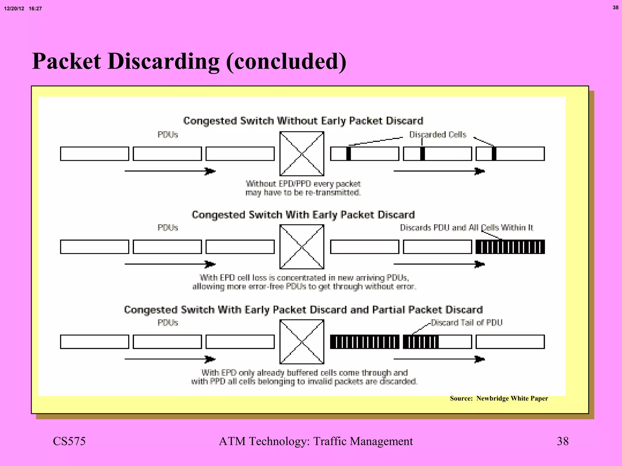 12/20/12 16:27                                                                                       38




          Packet Discarding (concluded)




                                                                Source: Newbridge White Paper




                 CS575     ATM Technology: Traffic Management                                   38
 
