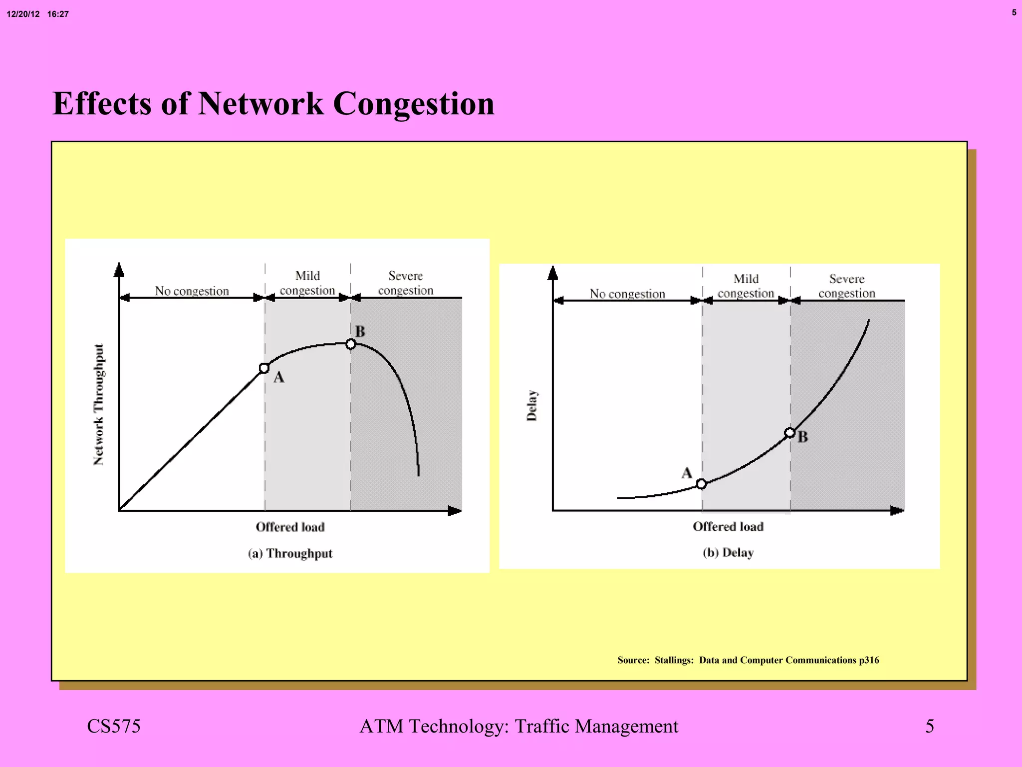 12/20/12 16:27                                                                                                          5




          Effects of Network Congestion




                                                         Source: Stallings: Data and Computer Communications p316




                 CS575        ATM Technology: Traffic Management                                                    5
 