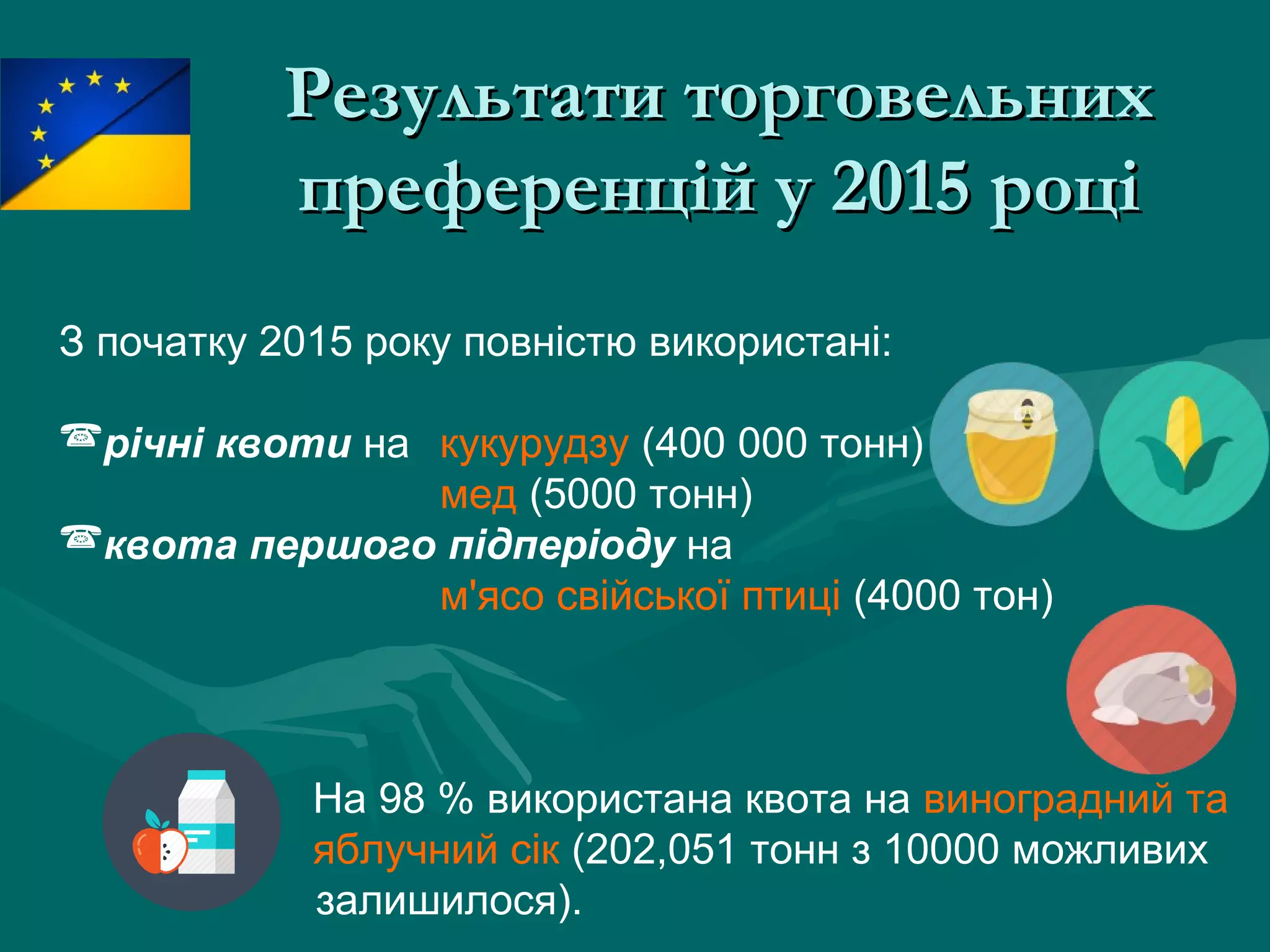 Результати торговельнихРезультати торговельних
преференцій у 2015 роціпреференцій у 2015 році
З початку 2015 року повністю використані:
річні квоти на кукурудзу (400 000 тонн)
мед (5000 тонн)
квота першого підперіоду на
м'ясо свійської птиці (4000 тон)
На 98 % використана квота на виноградний та
яблучний сік (202,051 тонн з 10000 можливих
залишилося).
 