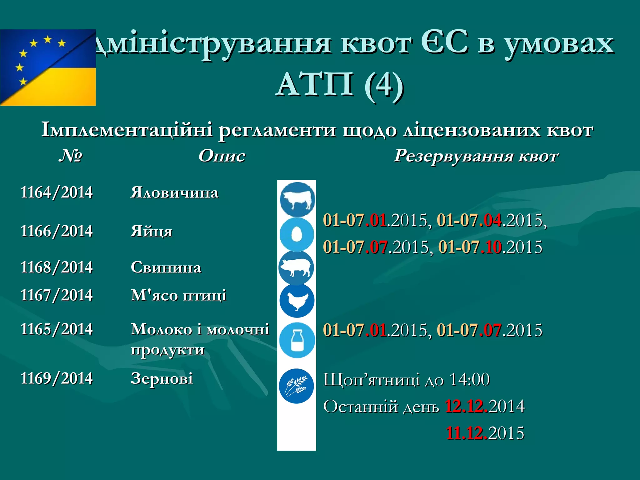 №№ ОписОпис Резервування квотРезервування квот
1164/20141164/2014 ЯловичинаЯловичина
01-0701-07.01.01.2015,.2015, 01-0701-07..0404.2015,.2015,
01-0701-07.07.07.2015,.2015, 01-0701-07.10.10.2015.2015
1166/20141166/2014 ЯйцяЯйця
1168/20141168/2014 СвининаСвинина
1167/20141167/2014 М'ясо птиціМ'ясо птиці
1165/20141165/2014 Молоко і молочніМолоко і молочні
продуктипродукти
01-0701-07.01.01.2015,.2015, 01-0701-07.07.07.2015.2015
1169/20141169/2014 ЗерновіЗернові Щоп’ятниці до 14:00Щоп’ятниці до 14:00
Останній деньОстанній день 12.12.12.12.20142014
11.12.11.12.20152015
Адміністрування квот ЄС в умовахАдміністрування квот ЄС в умовах
АТПАТП ((44))
Імплементаційні регламентиІмплементаційні регламенти щодо лщодо лііцензованих квотцензованих квот
 