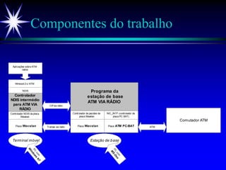 Componentes do trabalho
Aplicações sobre ATM
nativo
Winsock2 c/ ATM
NDIS
Controlador
NDIS intermédio
para ATM VIA
RÁDIO
Controlador NDIS da placa
Wavelan
Placa Wavelan
Controlador de pacotes da
placa Wavelan
Placa Wavelan Placa ATM PC-BAT
NIC_INTF (controlador da
placa PC-BAT)
Programa da
estação de base
ATM VIA RÁDIO
Tramas via rádio
Comutador ATM
ATM
Terminal móvel Estação de base
PC
com
W
indows
NT
PC
com
M
S-Dos
CIFvia rádio
 