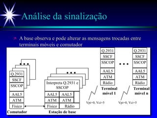 Análise da sinalização
 A base observa e pode alterar as mensagens trocadas entre
terminais móveis e comutador
...
Q.2931
SSCF
SSCOP
AAL5
ATM
Físico
Interpreta Q.2931 e
SSCOP
AAL5
ATM
Físico
...
AAL5
ATM
Rádio
Q.2931
SSCF
SSCOP
AAL5
ATM
Rádio
Q.2931
SSCF
SSCOP
AAL5
ATM
Rádio
Comutador Estação de base
Terminal
móvel 1
Terminal
móvel n
...
Vpi=0, Vci=5 Vpi=0, Vci=5
 