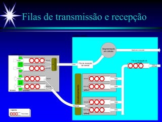 Filas de transmissão e recepção
Terminal móv el 1
Aplicações
Células
Células
VPI=0
VCI=5
VCI=16
Células
Células
VPI=1
VCI=5
VCI=16
Células do
coumutador
VCI=5
Controlador
Segmentação
em células
Tramas
Células para o coumutador
Escalonamento
Escalonament
o
VCI=5
VCI=16
Tramas
VCI=16
Fila de recepção
de tramas
Fila de recepção de
células
Estação de base
AAL5/
AAL0
Pacotes
Pacotes
AAL5/
AAL0
Pacotes
Pacotes
Fila de células
Legenda
 