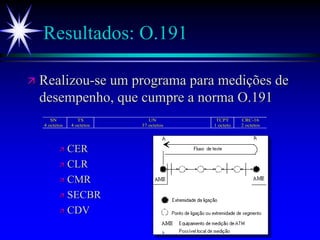 Resultados: O.191
 Realizou-se um programa para medições de
desempenho, que cumpre a norma O.191
 CER
 CLR
 CMR
 SECBR
 CDV
SN
4 octetos
TS
4 octetos
UN
37 octetos
TCPT
1 octeto
CRC-16
2 octetos
 