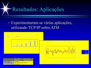 Resultados: Aplicações
 Experimentaram-se várias aplicações,
utilizando TCP/IP sobre ATM
Ritmo máximo
observado
Tempo de ida e
volta médio (RTT)
FTP e HTTP 250 Kbit/s -
Videoconferência 600 Kbit/s (num
só sentido)
147 ms
0
50
100
150
200
250
32 64 128 256 512 1024
Tempo(ms)
Tamanho dos dados (octetos)
PING - Tempos médios de resposta
c/atraso s/atraso Tendência
0
100
200
300
400
500
600
700
0
50
100
150
200
250
1 4 7 10 13 16 19 22 25 28 31 34 37 40 43
Ritmo(Kbit/s)
RTT(ms)
Tempo (s)
Videoconferência: RTT e Ritmo
RTT
Ritmo
 