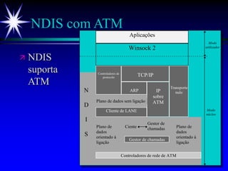 NDIS com ATM
 NDIS
suporta
ATM
Controladores de rede de ATM
Gestor de chamadas
Cliente de LANE
Controladores de
protocolo
ARP
TCP/IP
IP
sobre
ATM
Transporte
nulo
Plano de dados sem ligação
Plano de
dados
orientado à
ligação
Plano de
dados
orientado à
ligação
Ciente
Gestor de
chamadas
N
D
I
S
Winsock 2
Aplicações
Modo
utilizador
Modo
núcleo
 