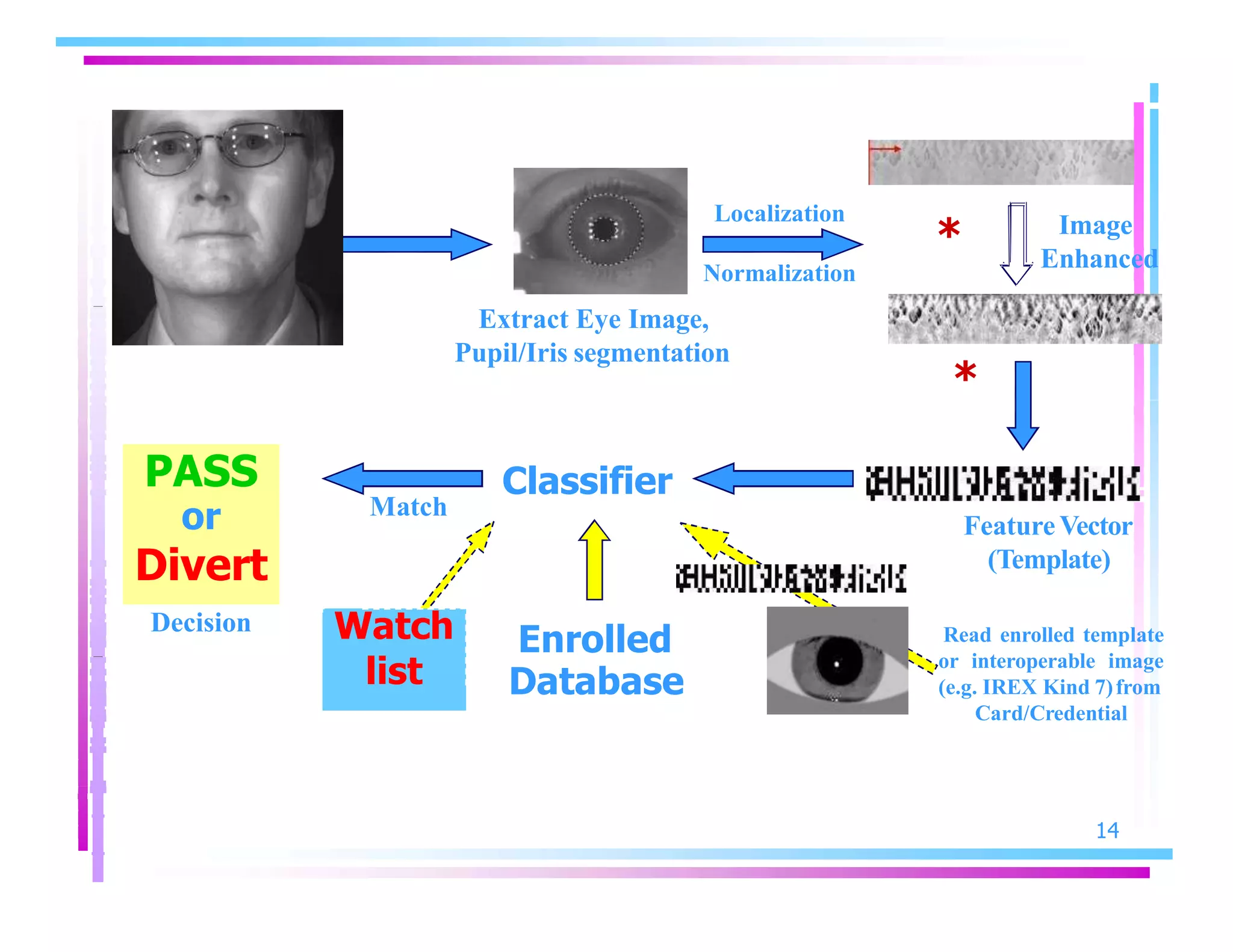 Localization
14
* Image
EnhancedNormalization
Extract Eye Image,
Pupil/Iris segmentation
*
Classifier
Match
FeatureVector
(Template)
Decision
Enrolled
Database
Read enrolled template
or interoperable image
(e.g. IREX Kind 7)from
Card/Credential
Watch
list
PASS
or
Divert
 