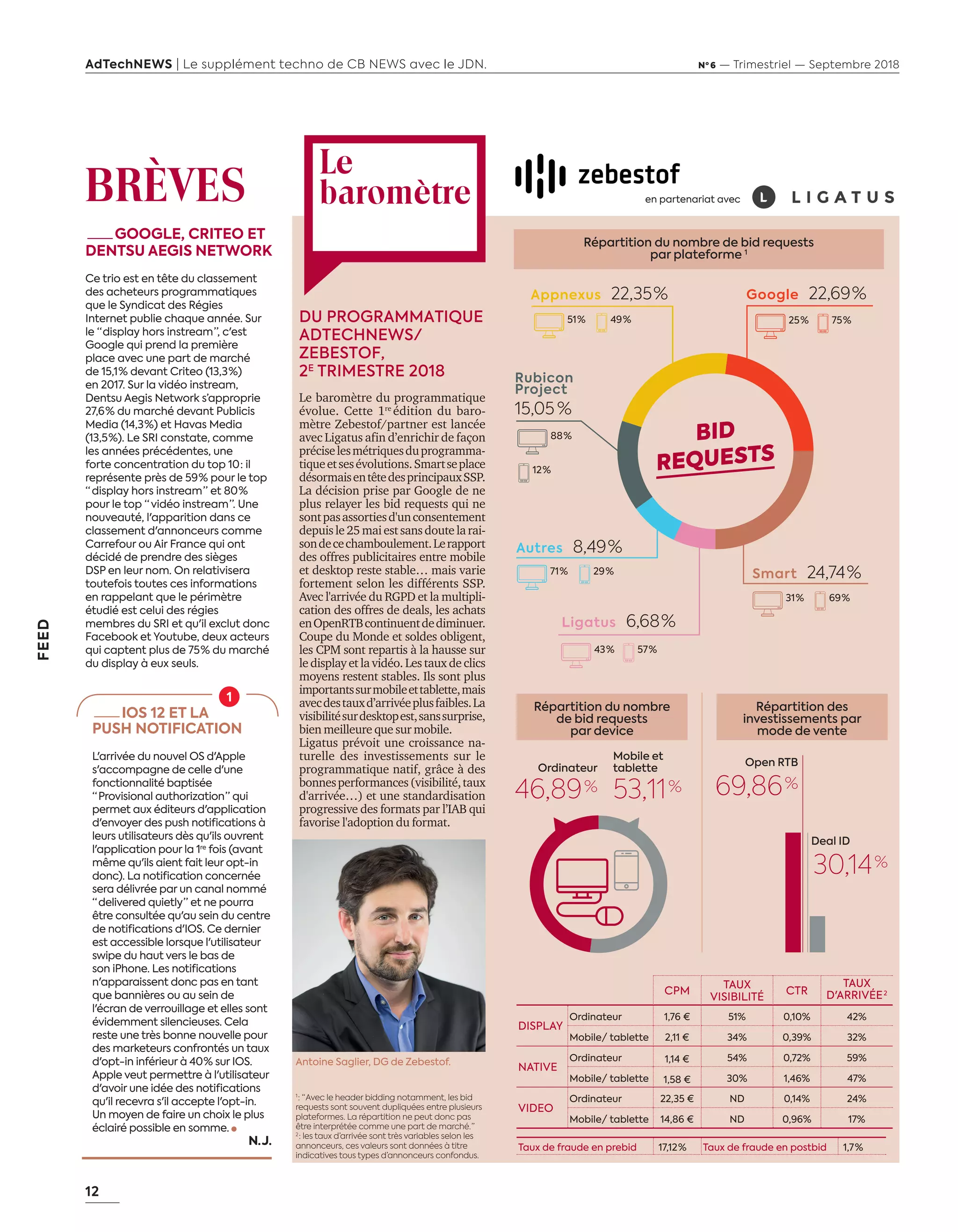 12
AdTechNEWS | Le supplément techno de CB NEWS avec le JDN. Nº 6 — Trimestriel — Septembre 2018
FEED
Taux de fraude en prebid 17,12 % Taux de fraude en postbid 1,7 %
Open RTB
69,86 %
Ordinateur
46,89 %
Mobile et
tablette
53,11 %
Deal ID
30,14 %
Répartition du nombre
de bid requests
par device
Répartition des
investissements par
mode de vente
Répartition du nombre de bid requests
par plateforme 1
Antoine Saglier, DG de Zebestof.
Le baromètre du programmatique
évolue. Cette 1re
édition du baro-
mètre Zebestof/partner est lancée
avec Ligatus afin d’enrichir de façon
préciselesmétriquesduprogramma-
tiqueetsesévolutions.Smartseplace
désormaisentêtedesprincipauxSSP.
La décision prise par Google de ne
plus relayer les bid requests qui ne
sontpasassortiesd'unconsentement
depuisle25maiestsansdoutelarai-
sondecechamboulement.Lerapport
des offres publicitaires entre mobile
et desktop reste stable… mais varie
fortement selon les différents SSP.
Avec l'arrivée du RGPD et la multipli-
cation des offres de deals, les achats
enOpenRTBcontinuentdediminuer.
Coupe du Monde et soldes obligent,
les CPM sont repartis à la hausse sur
le display et la vidéo. Les taux de clics
moyens restent stables. Ils sont plus
importantssurmobileettablette,mais
avecdestauxd’arrivéeplusfaibles.La
visibilitésurdesktopest,sanssurprise,
bien meilleure que sur mobile.
Ligatus prévoit une croissance na-
turelle des investissements sur le
programmatique natif, grâce à des
bonnesperformances(visibilité,taux
d'arrivée…) et une standardisation
progressive des formats par l’IAB qui
favorise l'adoption du format.
DU PROGRAMMATIQUE
ADTECHNEWS/
ZEBESTOF,
2E
TRIMESTRE 2018
BRÈVES
—GOOGLE, CRITEO ET
DENTSU AEGIS NETWORK
Ce trio est en tête du classement
des acheteurs programmatiques
que le Syndicat des Régies
Internet publie chaque année. Sur
le “ display hors instream ”, c'est
Google qui prend la première
place avec une part de marché
de 15,1 % devant Criteo (13,3 %)
en 2017. Sur la vidéo instream,
Dentsu Aegis Network s’approprie
27,6 % du marché devant Publicis
Media (14,3 %) et Havas Media
(13,5 %). Le SRI constate, comme
les années précédentes, une
forte concentration du top 10 : il
représente près de 59 % pour le top
“  display hors instream ” et 80 %
pour le top “  vidéo instream ”. Une
nouveauté, l'apparition dans ce
classement d'annonceurs comme
Carrefour ou Air France qui ont
décidé de prendre des sièges
DSP en leur nom. On relativisera
toutefois toutes ces informations
en rappelant que le périmètre
étudié est celui des régies
membres du SRI et qu'il exclut donc
Facebook et Youtube, deux acteurs
qui captent plus de 75 % du marché
du display à eux seuls.
—IOS 12 ET LA
PUSH NOTIFICATION
L'arrivée du nouvel OS d'Apple
s'accompagne de celle d'une
fonctionnalité baptisée
“  Provisional authorization ” qui
permet aux éditeurs d'application
d'envoyer des push notifications à
leurs utilisateurs dès qu'ils ouvrent
l'application pour la 1re
fois (avant
même qu'ils aient fait leur opt-in
donc). La notification concernée
sera délivrée par un canal nommé
“  delivered quietly ” et ne pourra
être consultée qu'au sein du centre
de notifications d'IOS. Ce dernier
est accessible lorsque l'utilisateur
swipe du haut vers le bas de
son iPhone. Les notifications
n'apparaissent donc pas en tant
que bannières ou au sein de
l'écran de verrouillage et elles sont
évidemment silencieuses. Cela
reste une très bonne nouvelle pour
des marketeurs confrontés un taux
d'opt-in inférieur à 40 % sur IOS.
Apple veut permettre à l'utilisateur
d'avoir une idée des notifications
qu'il recevra s'il accepte l'opt-in.
Un moyen de faire un choix le plus
éclairé possible en somme.
N.  J. 
Le
baromètre
Appnexus 22,35 % Google 22,69 %
Smart 24,74 %
Rubicon
Project
15,05  %
Autres 8,49 %
Ligatus 6,68 %
88 %
51 %
en partenariat avec
25 %
31 %
43 %
71 %
12 %
49 % 75 %
69 %
57 %
29 %
BID
REQUESTS
CPM
TAUX
VISIBILITÉ
CTR
TAUX
D'ARRIVÉE 2
DISPLAY
Ordinateur 1,76 € 51% 0,10% 42%
Mobile/ tablette 2,11 € 34% 0,39% 32%
NATIVE
Ordinateur 1,14 € 54% 0,72% 59%
Mobile/ tablette 1,58 € 30% 1,46% 47%
VIDEO
Ordinateur 22,35 € ND 0,14% 24%
Mobile/ tablette 14,86 € ND 0,96% 17%
1
 : “ Avec le header bidding notamment, les bid
requests sont souvent dupliquées entre plusieurs
plateformes. La répartition ne peut donc pas
être interprétée comme une part de marché. ”
2
 : les taux d’arrivée sont très variables selon les
annonceurs, ces valeurs sont données à titre
indicatives tous types d’annonceurs confondus.
12-Feed-Barometre-BAT-ATN6.indd 12 03/09/2018 13:17
 