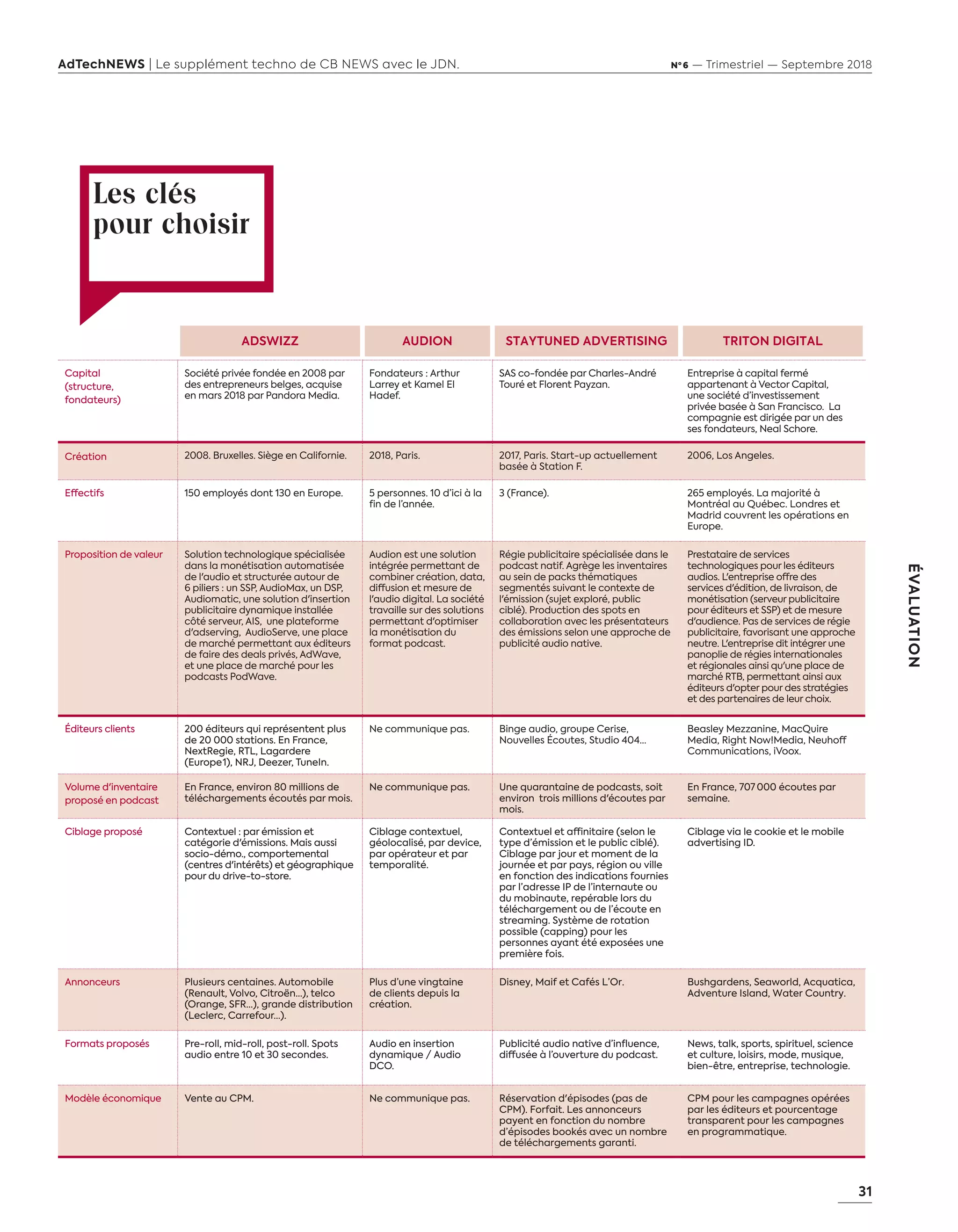 31
ÉVALUATION
AdTechNEWS | Le supplément techno de CB NEWS avec le JDN. Nº 6 — Trimestriel — Septembre 2018
Les clés
pour choisir
ADSWIZZ AUDION STAYTUNED ADVERTISING TRITON DIGITAL
Capital
(structure,
fondateurs)
Société privée fondée en 2008 par
des entrepreneurs belges, acquise
en mars 2018 par Pandora Media.
Fondateurs : Arthur
Larrey et Kamel El
Hadef.
SAS co-fondée par Charles-André
Touré et Florent Payzan.
Entreprise à capital fermé
appartenant à Vector Capital,
une société d’investissement
privée basée à San Francisco. La
compagnie est dirigée par un des
ses fondateurs, Neal Schore.
Création 2008. Bruxelles. Siège en Californie. 2018, Paris. 2017, Paris. Start-up actuellement
basée à Station F.
2006, Los Angeles.
Effectifs 150 employés dont 130 en Europe. 5 personnes. 10 d’ici à la
fin de l’année.
3 (France). 265 employés. La majorité à
Montréal au Québec. Londres et
Madrid couvrent les opérations en
Europe.
Proposition de valeur Solution technologique spécialisée
dans la monétisation automatisée
de l'audio et structurée autour de
6 piliers : un SSP, AudioMax, un DSP,
Audiomatic, une solution d'insertion
publicitaire dynamique installée
côté serveur, AIS, une plateforme
d'adserving, AudioServe, une place
de marché permettant aux éditeurs
de faire des deals privés, AdWave,
et une place de marché pour les
podcasts PodWave.
Audion est une solution
intégrée permettant de
combiner création, data,
diffusion et mesure de
l'audio digital. La société
travaille sur des solutions
permettant d'optimiser
la monétisation du
format podcast.
Régie publicitaire spécialisée dans le
podcast natif. Agrège les inventaires
au sein de packs thématiques
segmentés suivant le contexte de
l'émission (sujet exploré, public
ciblé). Production des spots en
collaboration avec les présentateurs
des émissions selon une approche de
publicité audio native.
Prestataire de services
technologiques pour les éditeurs
audios. L'entreprise offre des
services d'édition, de livraison, de
monétisation (serveur publicitaire
pour éditeurs et SSP) et de mesure
d'audience. Pas de services de régie
publicitaire, favorisant une approche
neutre. L'entreprise dit intégrer une
panoplie de régies internationales
et régionales ainsi qu'une place de
marché RTB, permettant ainsi aux
éditeurs d'opter pour des stratégies
et des partenaires de leur choix.
Éditeurs clients 200 éditeurs qui représentent plus
de 20 000 stations. En France,
NextRegie, RTL, Lagardere
(Europe 1), NRJ, Deezer, TuneIn.
Ne communique pas. Binge audio, groupe Cerise,
Nouvelles Écoutes, Studio 404…
Beasley Mezzanine, MacQuire
Media, Right Now!Media, Neuhoff
Communications, iVoox.
Volume d'inventaire
proposé en podcast
En France, environ 80 millions de
téléchargements écoutés par mois.
Ne communique pas. Une quarantaine de podcasts, soit
environ trois millions d'écoutes par
mois.
En France, 707  000 écoutes par
semaine.
Ciblage proposé Contextuel : par émission et
catégorie d'émissions. Mais aussi
socio-démo., comportemental
(centres d'intérêts) et géographique
pour du drive-to-store.
Ciblage contextuel,
géolocalisé, par device,
par opérateur et par
temporalité.
Contextuel et affinitaire (selon le
type d’émission et le public ciblé).
Ciblage par jour et moment de la
journée et par pays, région ou ville
en fonction des indications fournies
par l’adresse IP de l’internaute ou
du mobinaute, repérable lors du
téléchargement ou de l’écoute en
streaming. Système de rotation
possible (capping) pour les
personnes ayant été exposées une
première fois.
Ciblage via le cookie et le mobile
advertising ID.
Annonceurs Plusieurs centaines. Automobile
(Renault, Volvo, Citroën…), telco
(Orange, SFR…), grande distribution
(Leclerc, Carrefour…).
Plus d’une vingtaine
de clients depuis la
création.
Disney, Maif et Cafés L’Or. Bushgardens, Seaworld, Acquatica,
Adventure Island, Water Country.
Formats proposés Pre-roll, mid-roll, post-roll. Spots
audio entre 10 et 30 secondes.
Audio en insertion
dynamique / Audio
DCO.
Publicité audio native d’influence,
diffusée à l’ouverture du podcast.
News, talk, sports, spirituel, science
et culture, loisirs, mode, musique,
bien-être, entreprise, technologie.
Modèle économique Vente au CPM. Ne communique pas. Réservation d'épisodes (pas de
CPM). Forfait. Les annonceurs
payent en fonction du nombre
d’épisodes bookés avec un nombre
de téléchargements garanti.
CPM pour les campagnes opérées
par les éditeurs et pourcentage
transparent pour les campagnes
en programmatique.
30-31-Evaluation-BAT-ATN6.indd 31 02/09/2018 16:50
 