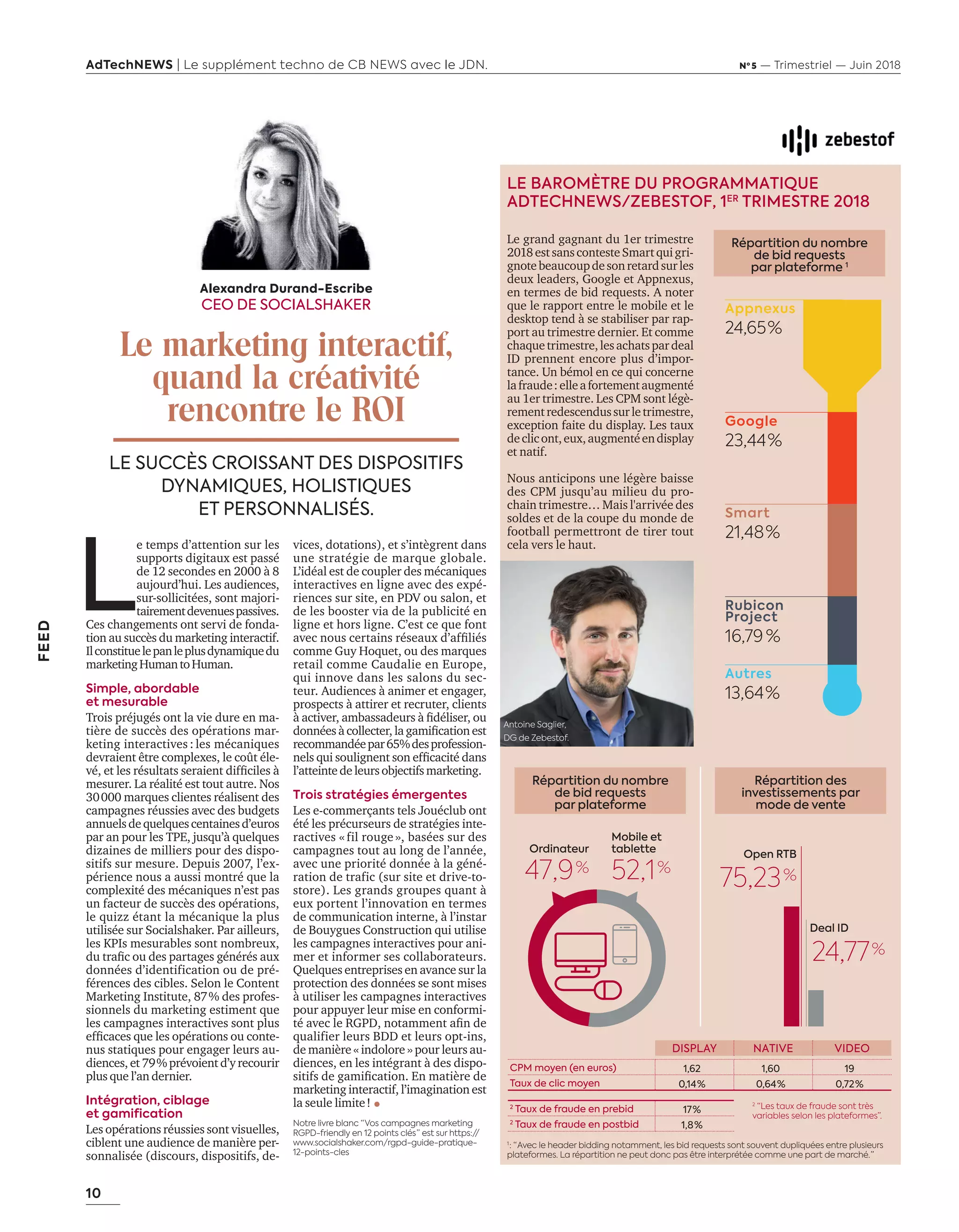 10
AdTechNEWS | Le supplément techno de CB NEWS avec le JDN. Nº 5 — Trimestriel — Juin 2018
FEED
DISPLAY NATIVE VIDEO
CPM moyen (en euros) 1,62 1,60 19
Taux de clic moyen 0,14 % 0,64 % 0,72 %
2
Taux de fraude en prebid 17 %
2
Taux de fraude en postbid 1,8 %
L
e temps d’attention sur les
supports digitaux est passé
de 12 secondes en 2000 à 8
aujourd’hui. Les audiences,
sur-sollicitées, sont majori-
tairementdevenuespassives.
Ces changements ont servi de fonda-
tion au succès du marketing interactif.
Ilconstituelepanleplusdynamiquedu
marketingHumantoHuman.
Simple, abordable
et mesurable
Trois préjugés ont la vie dure en ma-
tière de succès des opérations mar-
keting interactives : les mécaniques
devraient être complexes, le coût éle-
é, et les résultats seraient difﬁciles
mesurer. La réalité est tout autre. Nos
30000 marques clientes réalisent des
campagnes réussies avec des budgets
annuelsdequelquescentainesd’euros
par an pour les TPE, jusqu’à quelques
dizaines de milliers pour des dispo-
sitifs sur mesure. Depuis 2007, l’ex-
périence nous a aussi montré que la
complexité des mécaniques n’est pas
un facteur de succès des opérations,
le quizz étant la mécanique la plus
utilisée sur Socialshaker. Par ailleurs,
les KPIs mesurables sont nombreux,
du traﬁc ou des partages générés au
données d’identification ou de pré-
férences des cibles. Selon le Content
Marketing Institute, 87% des profes-
sionnels du marketing estiment que
les campagnes interactives sont plus
efﬁcaces ue les opérations ou conte
nus statiques pour engager leurs au-
diences, et 79% prévoient d’y recourir
plus que l’an dernier.
Intégration, ciblage
et gamification
Les opérations réussies sont visuelles,
ciblent une audience de manière per-
sonnalisée (discours, dispositifs, de-
LE SUCCÈS CROISSANT DES DISPOSITIFS
DYNAMIQUES, HOLISTIQUES
ET PERSONNALISÉS.
Alexandra Durand-Escribe
CEO DE SOCIALSHAKER
Le marketing interactif,
quand la créativité
rencontre le ROI
Open RTB
75,23 %
Ordinateur
47,9 %
Mobile et
tablette
52,1 %
Deal ID
24,77 %
Répartition du nombre
de bid requests
par plateforme
Répartition des
investissements par
mode de vente
1
 : “ Avec le header bidding notamment, les bid requests sont souvent dupliquées entre plusieurs
plateformes. La répartition ne peut donc pas être interprétée comme une part de marché. ”
2
“Les taux de fraude sont très
variables selon les plateformes”.
Répartition du nombre
de bid requests
par plateforme 1
Appnexus
24,65 %
Google
23,44 %
Smart
21,48 %
Rubicon
Project
16,79  %
Autres
13,64 %
Antoine Saglier,
DG de Zebestof.
Le grand gagnant du 1er trimestre
2018estsanscontesteSmartquigri-
gnotebeaucoupdesonretardsurles
deux leaders, Google et Appnexus,
en termes de bid requests. A noter
que le rapport entre le mobile et le
desktop tend à se stabiliser par rap-
port au trimestre dernier. Et comme
chaquetrimestre,lesachatspardeal
ID prennent encore plus d’impor-
tance. Un bémol en ce qui concerne
lafraude:elleafortementaugmenté
au 1er trimestre. Les CPM sont légè-
rementredescendussurletrimestre,
exception faite du display. Les taux
declicont,eux,augmentéendisplay
et natif.
Nous anticipons une légère baisse
des CPM jusqu’au milieu du pro-
chain trimestre… Mais l'arrivée des
soldes et de la coupe du monde de
football permettront de tirer tout
cela vers le haut.
LE BAROMÈTRE DU PROGRAMMATIQUE
ADTECHNEWS/ZEBESTOF, 1ER
TRIMESTRE 2018
vices, dotations), et s’intègrent dans
une stratégie de marque globale.
L’idéal est de coupler des mécaniques
interactives en ligne avec des expé-
riences sur site, en PDV ou salon, et
de les booster via de la publicité en
ligne et hors ligne. C’est ce que font
a ec nous certains réseau d’afﬁliés
comme Guy Hoquet, ou des marques
retail comme Caudalie en Europe,
qui innove dans les salons du sec-
teur. Audiences à animer et engager,
prospects à attirer et recruter, clients
acti er, am assadeurs ﬁdéliser, ou
données collecter, la gamiﬁcation est
recommandéepar65%desprofession-
nels ui soulignent son efﬁcacité dans
l’atteintedeleursobjectifsmarketing.
Trois stratégies émergentes
Les e-commerçants tels Jouéclub ont
été les précurseurs de stratégies inte-
ractives « fil rouge », basées sur des
campagnes tout au long de l’année,
avec une priorité donnée à la géné-
ration de trafic (sur site et drive-to-
store). Les grands groupes quant à
eux portent l’innovation en termes
de communication interne, à l’instar
de Bouygues Construction qui utilise
les campagnes interactives pour ani-
mer et informer ses collaborateurs.
Quelques entreprises en avance sur la
protection des données se sont mises
à utiliser les campagnes interactives
pour appuyer leur mise en conformi-
té a ec le , notamment aﬁn de
qualifier leurs BDD et leurs opt-ins,
de manière « indolore » pour leurs au-
diences, en les intégrant à des dispo-
sitifs de gamiﬁcation. En matière de
marketing interactif, l’imagination est
la seule limite!
Notre livre blanc “ Vos campagnes marketing
RGPD-friendly en 12 points clés ” est sur https://
www.socialshaker.com/rgpd-guide-pratique-
12-points-cles
10-Barometre-Tribune-préBAT-ATN5.indd 10 15/5/18 20:02
 