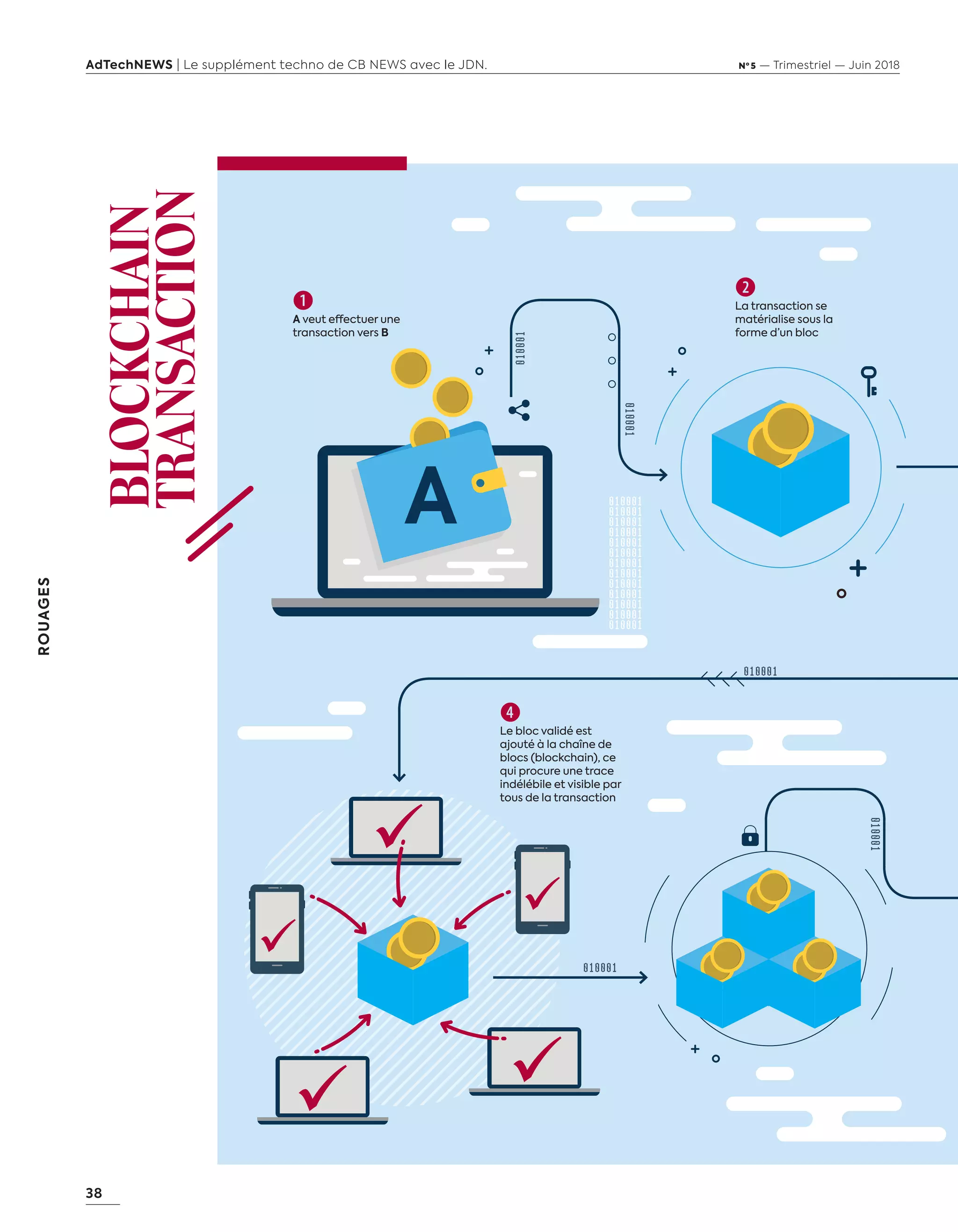 38
ROUAGES
AdTechNEWS | Le supplément techno de CB NEWS avec le JDN. Nº 5 — Trimestriel — Juin 2018
BLOCKCHAIN
TRANSACTION

A veut effectuer une
transaction vers B

La transaction se
matérialise sous la
forme d’un bloc

Le bloc validé est
ajouté à la chaîne de
blocs (blockchain), ce
qui procure une trace
indélébile et visible par
tous de la transaction
A
38-Rouages Blockchain-BAT-ATN5.indd 38 15/5/18 16:49
 