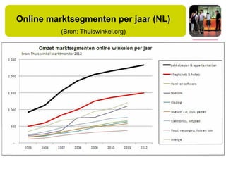 Online marktsegmenten per jaar (NL)
(Bron: Thuiswinkel.org)
 