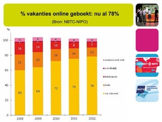 % vakanties online geboekt: nu al 78%
(Bron: NBTC-NIPO)
 