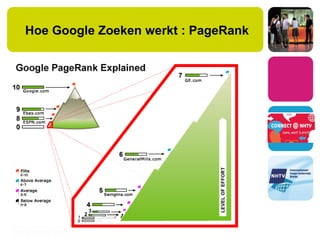 Hoe Google Zoeken werkt : PageRank
 