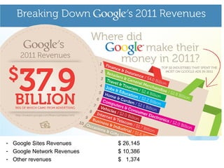 - Google Sites Revenues $ 26,145
- Google Network Revenues $ 10,386
- Other revenues $ 1,374
 