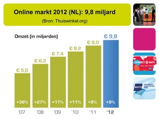 Online markt 2012 (NL): 9,8 miljard
(Bron: Thuiswinkel.org)
 