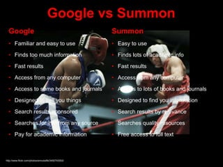 Google vs Summon
http://www.flickr.com/photos/ennuiislife/3450743002/
Google
• Familiar and easy to use
• Finds too much information
• Fast results
• Access from any computer
• Access to some books and journals
• Designed to sell you things
• Search results sponsored
• Searches for info from any source
• Pay for academic information
Summon
• Easy to use
• Finds lots of academic info
• Fast results
• Access from any computer
• Access to lots of books and journals
• Designed to find you information
• Search results by relevance
• Searches quality resources
• Free access to full text
 