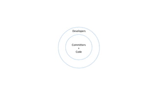 Developers
Committers
+
Code
 