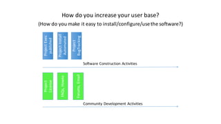 How	do	you	increase	your	user	base?
(How	do	you	make	it	easy	to	install/configure/use	the	software?)
Project	Exes	
published
Project	Install	
Automated Software	Construction	Activities
Project	
License
FAQs,	Howto
Community	Development	Activities	
Project	
BugTrackingForums,	Email
 