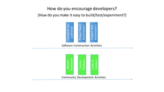 How	do	you	encourage	developers?
(How	do	you	make	it	easy	to	build/test/experiment?)
Project	Build	
Automated	I
Complete	Src
published
Project	Test	
Automated	I
Software	Construction	Activities
Mission
Statement
Comms
Platform
Community	Development	Activities	
Code	of	
Conduct
 