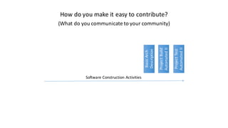 How	do	you	make	it	easy	to	contribute?
(What	do	you	communicate	to	your	community)
Project	Build	
Automated	II
Project	Test	
Automated	II
Basic	Arch	
Description
Software	Construction	Activities
 