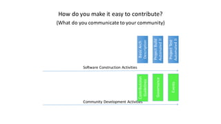 How	do	you	make	it	easy	to	contribute?
(What	do	you	communicate	to	your	community)
Project	Build	
Automated	II
Project	Test	
Automated	II
Basic	Arch	
Description
Software	Construction	Activities
Governance
Events
Community	Development	Activities	
Contributoion
Guidelines
 