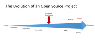 Committers
Contributors
Community
EcosystemProject
Products
Services
Books
Training
Corporate
Contributors
The	Evolution	of	an	Open	Source	Project
 