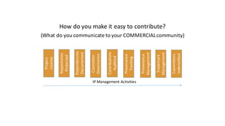 How	do	you	make	it	easy	to	contribute?
(What	do	you	communicate	to	your	COMMERCIAL	community)
Project	
License
Provenance	
Tracking
Repositories	
Protected
Dependencies	
Documented
Contributions	
Auditted
Provenance	
Management
Committers
Indemnified
Committer	
Governance
Trademark	
Management
IP	Management	Activities	
 