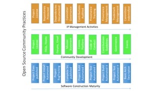 Open	Source	Community	Practices
Project	Exes	
published
Project	Build	
Automated	I
Project	Install	
Automated
Complete	Src
published
Project	
BugTracking
Project	Build	
Automated	II
Project	Test	
Automated	I
Project	Test	
Automated	II
Basic	Arch	
Description
Project	
License
Project	
License
Mission
Statement
Code	of	
Conduct
Forums,	Email
Comms
Platform
FAQs,	Howto
Governance
Contributoion
Guidelines
Events
Provenance	
Tracking
Repositories	
Protected
Dependencies	
Documented
Contributions	
Auditted
Provenance	
Management
Committers
Indemnified
Committer	
Governance
Trademark	
Management
IP	Management	Activities	
Community	Development	
Software	Construction	Maturity
 