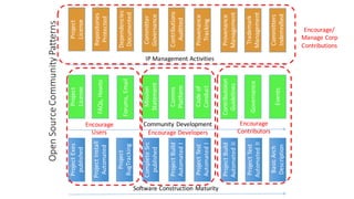 Open	Source	Community	Patterns
Project	Exes	
published
Project	Build	
Automated	I
Project	Install	
Automated
Complete	Src
published
Project	
BugTracking
Project	Build	
Automated	II
Project	Test	
Automated	I
Project	Test	
Automated	II
Basic	Arch	
Description
Project	
License
Project	
License
Mission
Statement
Code	of	
Conduct
Forums,	Email
Comms
Platform
FAQs,	Howto
Governance
Contributoion
Guidelines
Events
Provenance	
Tracking
Repositories	
Protected
Dependencies	
Documented
Contributions	
Auditted
Provenance	
Management
Committers
Indemnified
Committer	
Governance
Trademark	
Management
IP	Management	Activities	
Community	Development	
Software	Construction	Maturity
Encourage
Users
Encourage
ContributorsEncourage	Developers
Encourage/
Manage	Corp	
Contributions
 