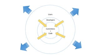 Developers
Users
Committers
+
Code
 
