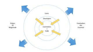 Developers
Users
Committers
+
Code
Orders
Of
Magnitude
Freeloaders
Are
Essential
 