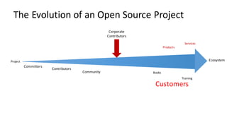 Committers
Contributors
Community
EcosystemProject
Products
Services
Books
Training
Corporate
Contributors
Customers
The	Evolution	of	an	Open	Source	Project
 